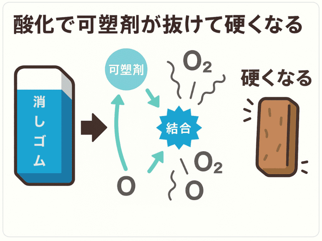 消しゴムが劣化して硬くなった時の対処法